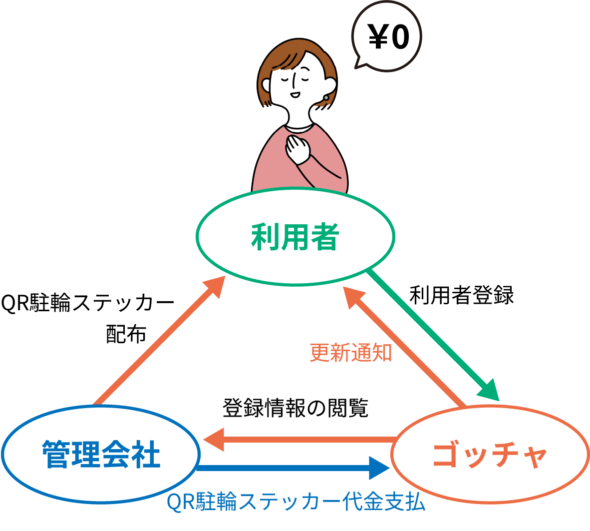 管理会社が直接支払う流れ
